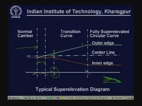 Lecture - 16 Horizontal Alignment - III