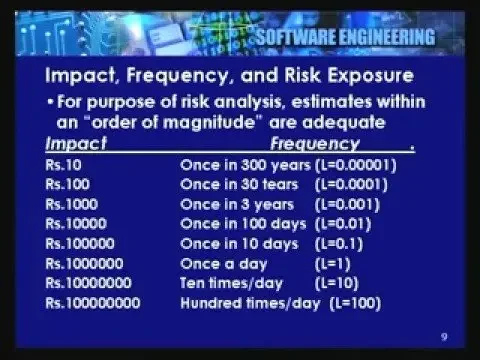 Lecture - 38 Project Risk Management