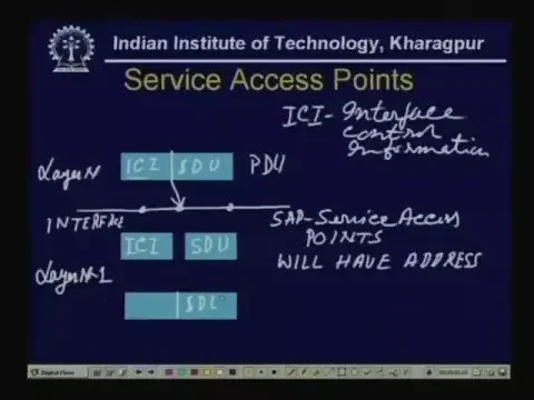 Lecture - 2 Layered Architecture