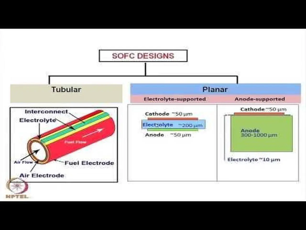 Mod-12 Lec-29 Solid Oxide Fuel Cell (Contd.)