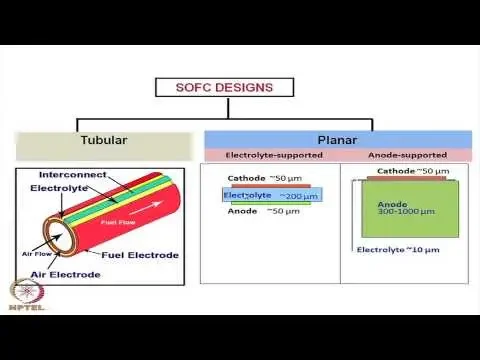 Mod-12 Lec-29 Solid Oxide Fuel Cell (Contd.)