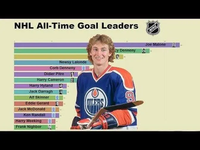 NHL All-Time Goals Leaders (1918-2019)