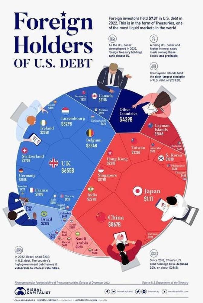 which-countries-hold-the-most-us-debt