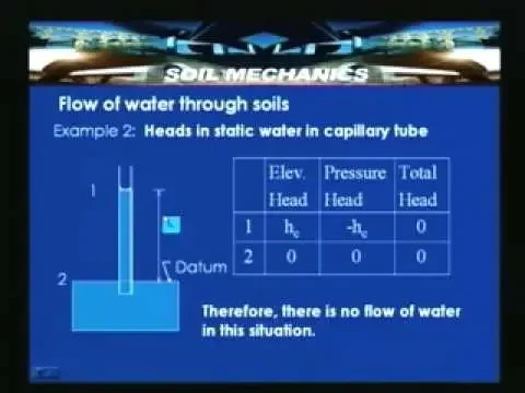 Lecture - 20 Flow of water through soils - I