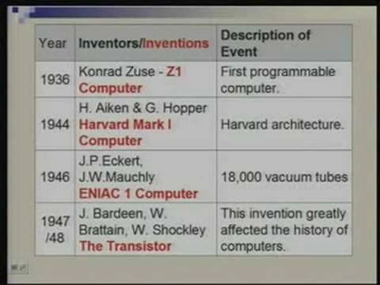 Lecture -2 History of Computers