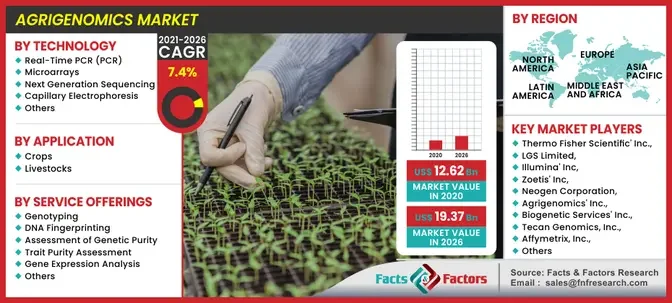 Global Agrigenomics Market Size, Analysis, Share, Growth, Demand and Overview to 2028