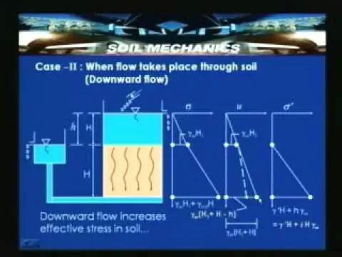 Lecture - 21 Flow of water through soils - II