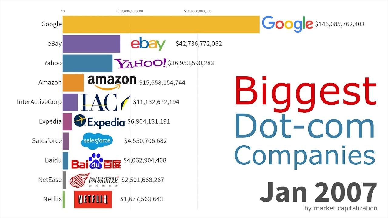Biggest Dot-com Companies 1998 - 2019