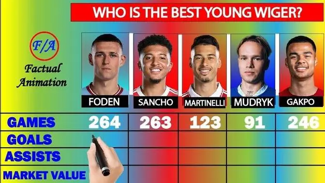 Phil Foden vs Jadon Sancho vs Gabriel Martinelli vs Mykhailo Mudryk vs Cody Gakpo Comparison - F/A