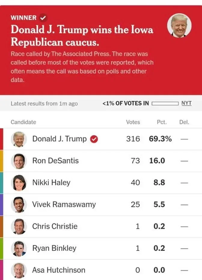 Donald Trump Secures Iowa Caucus Victory in 2024 Republican Race