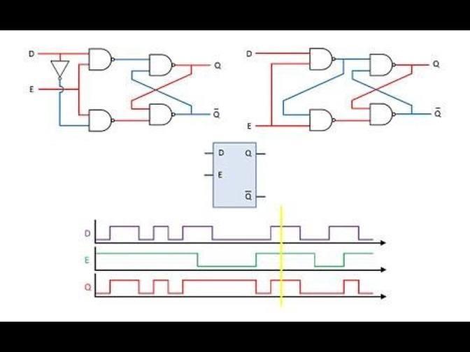 Latches and FlipFlops 3 The Gated D Latch