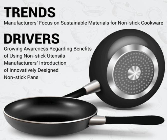 Non-stick Cookware Market Demand, Recent Trends, Size and Share Estimation by 2030 with Top Players