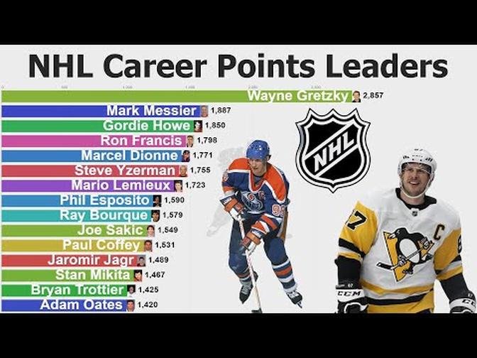 NHL All-Time Career Points Leaders (1918-2020)