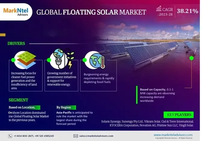 Floating Solar Market Report 2023-2028: A Comprehensive Overview of Market Size, Share, Trends and Growth