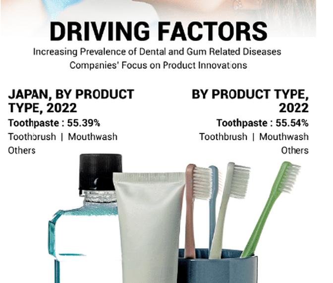 Oral Care Market, In-Depth Insights, Growth Opportunity and Regional Analysis by 2030