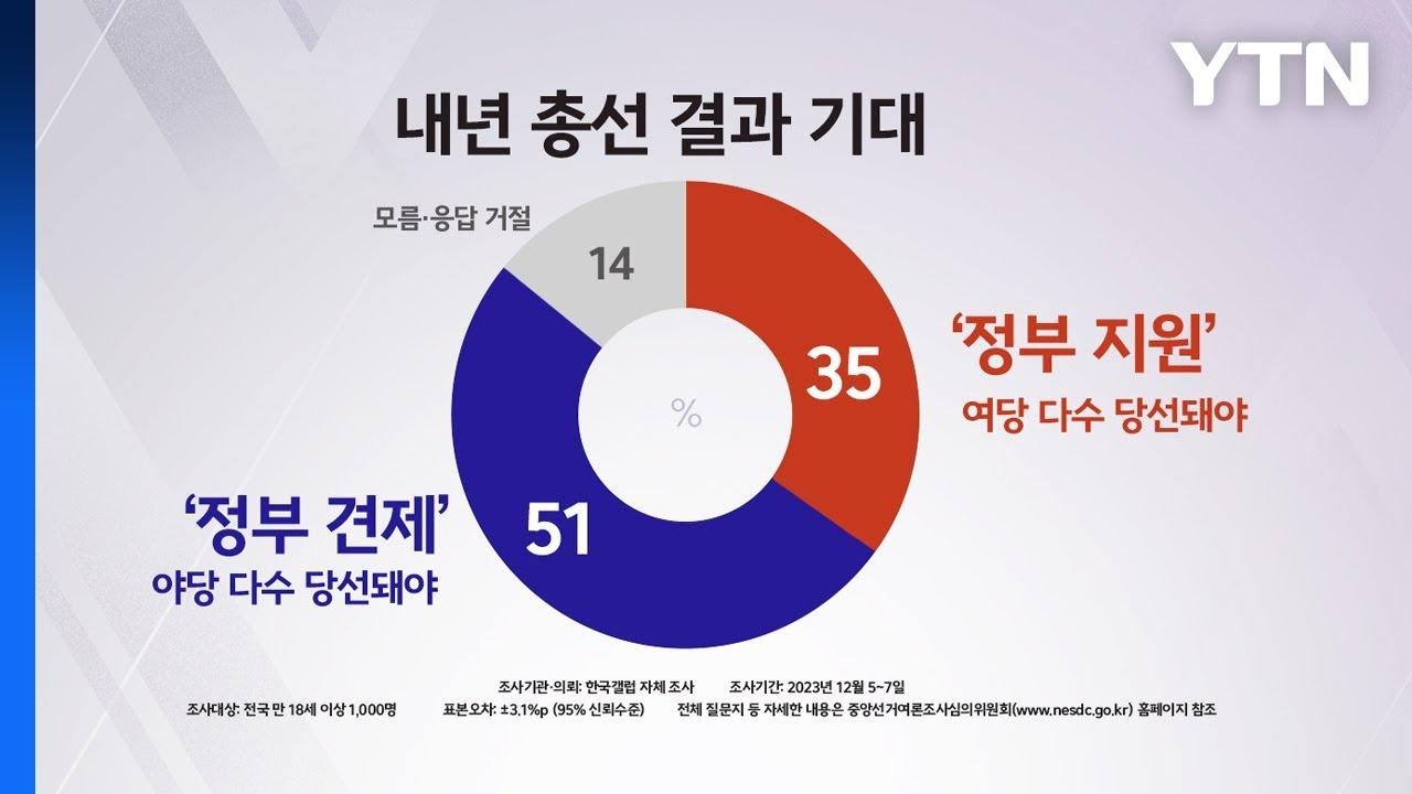 [여론톡톡] 정부 지원론 35% vs 견제론 51%...이재명 19% 한동훈 16% / YTN