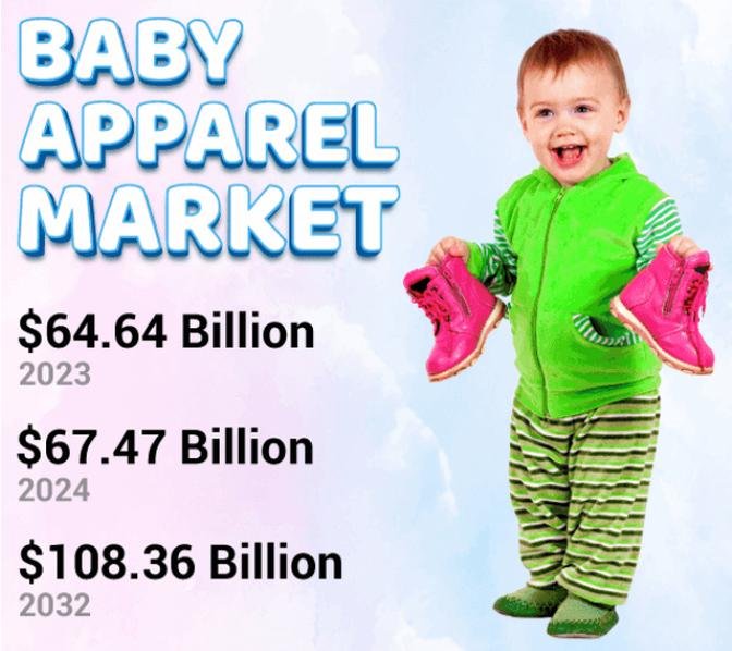Baby Apparel Market Top Manufacture and Share Report 2032