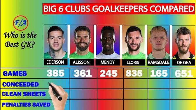 Premier League Big 6 Clubs Goalkeepers Compared - Ederson, Alisson, Mendy, Lloris, Ramsdale & De Gea
