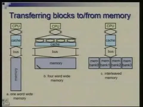 Lecture - 29 Memory Hierarchy : Cache Organization