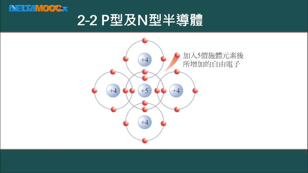 高中電子學_第2章 二極體_2-2 P型及N型半導體_黃俊程