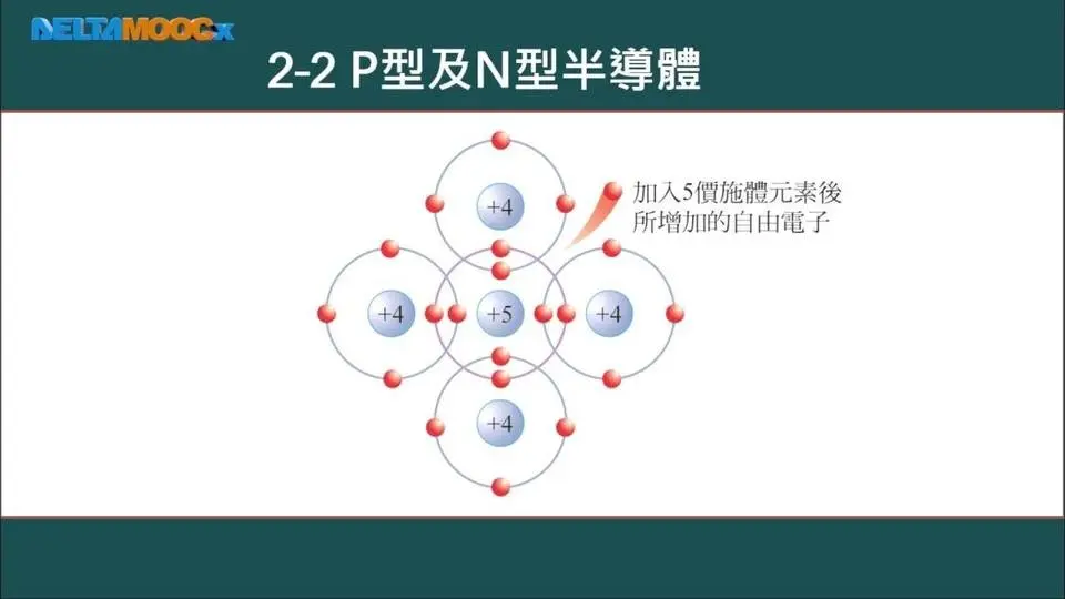 高中电子学_第2章 二极体_2-2 P型及N型半导体_黄俊程