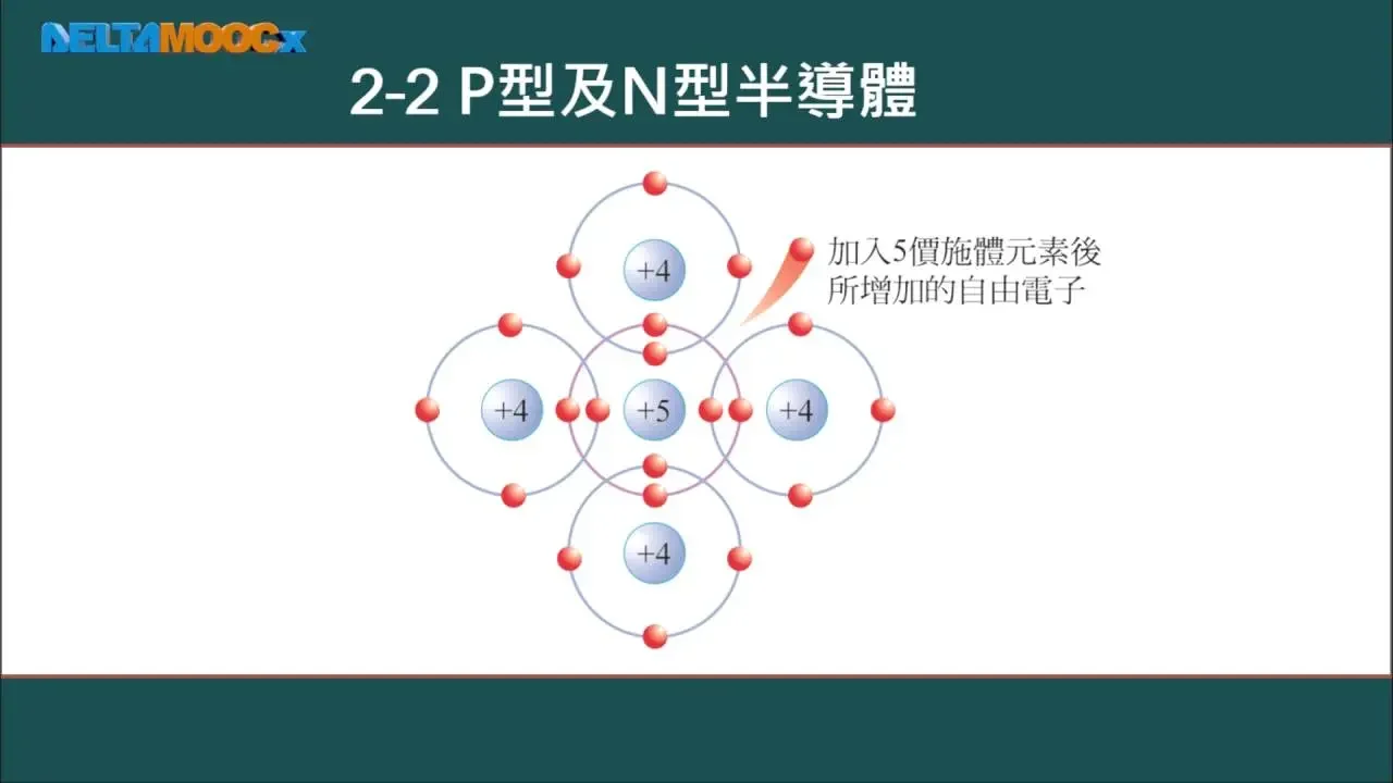 高中电子学_第2章 二极体_2-2 P型及N型半导体_黄俊程