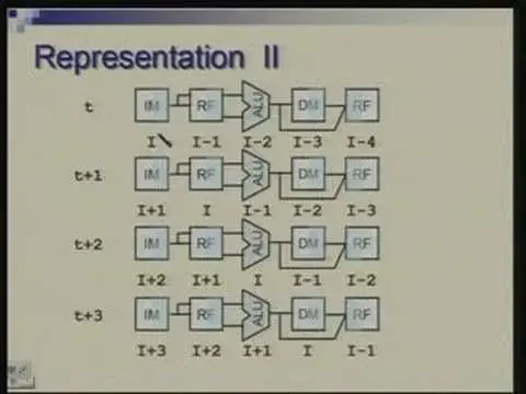 Lecture - 24 Pipelined Processor Design Basic Idea
