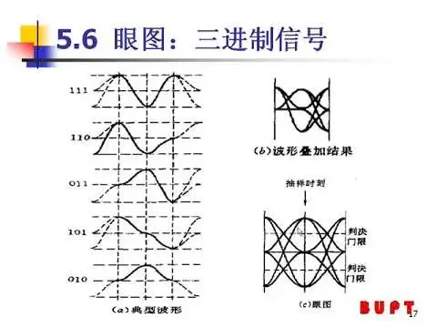 45 教学录像 第9课【眼图】 北京邮电大学 通信原理